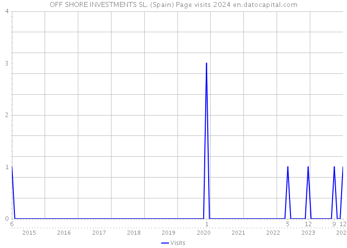 OFF SHORE INVESTMENTS SL. (Spain) Page visits 2024 