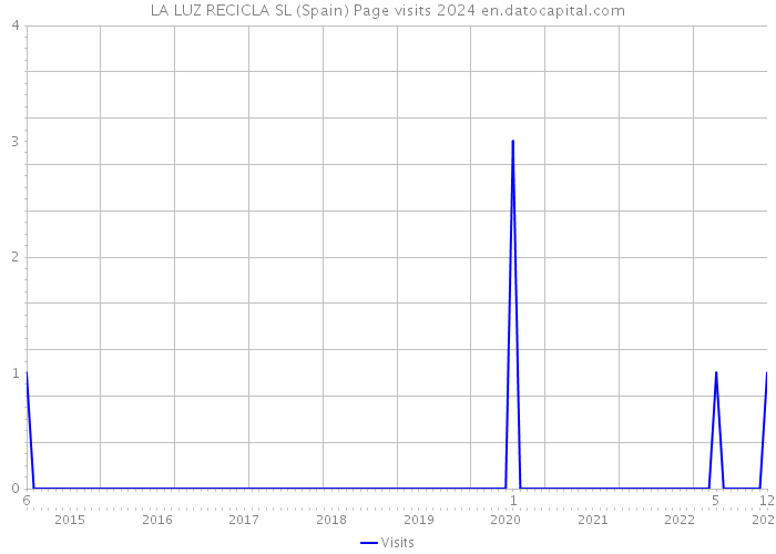 LA LUZ RECICLA SL (Spain) Page visits 2024 
