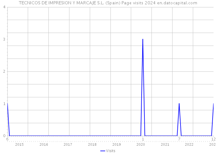 TECNICOS DE IMPRESION Y MARCAJE S.L. (Spain) Page visits 2024 
