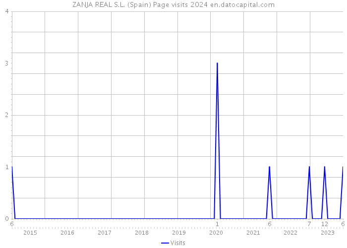 ZANJA REAL S.L. (Spain) Page visits 2024 