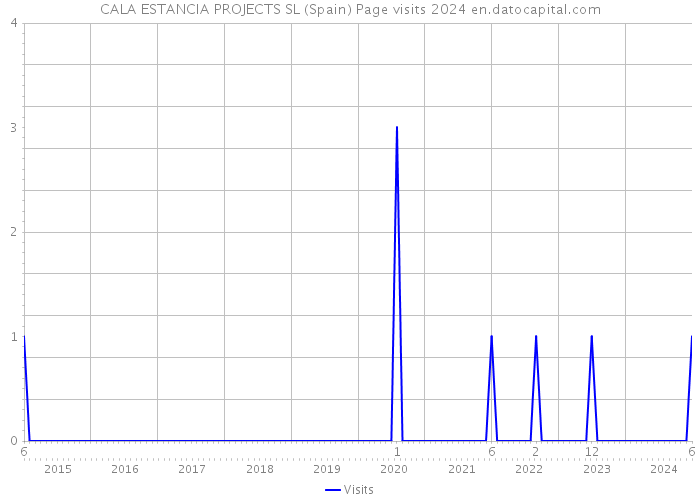 CALA ESTANCIA PROJECTS SL (Spain) Page visits 2024 