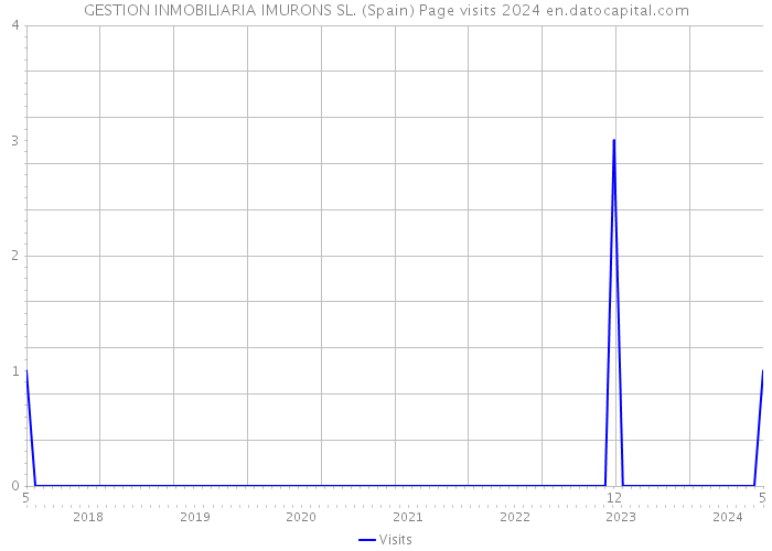 GESTION INMOBILIARIA IMURONS SL. (Spain) Page visits 2024 