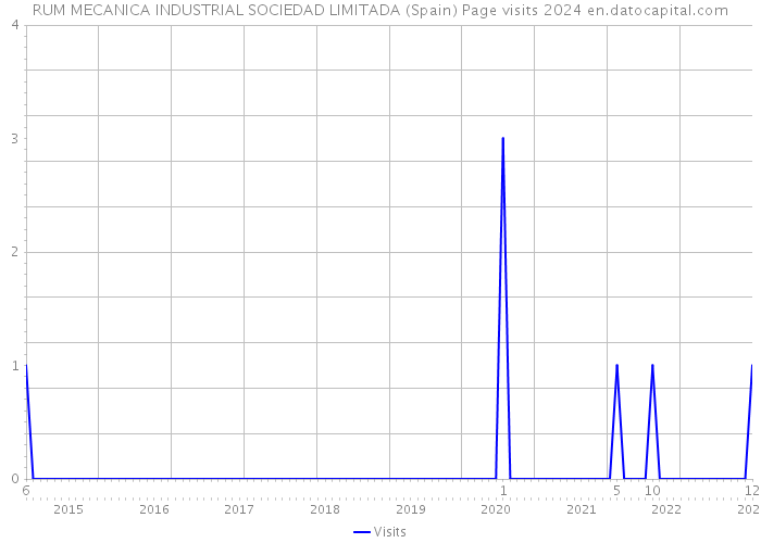 RUM MECANICA INDUSTRIAL SOCIEDAD LIMITADA (Spain) Page visits 2024 