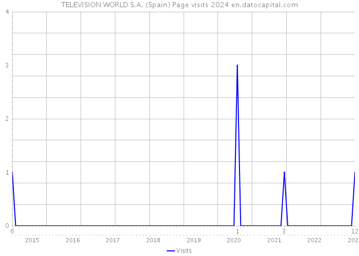 TELEVISION WORLD S.A. (Spain) Page visits 2024 