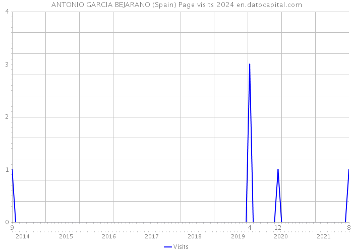 ANTONIO GARCIA BEJARANO (Spain) Page visits 2024 