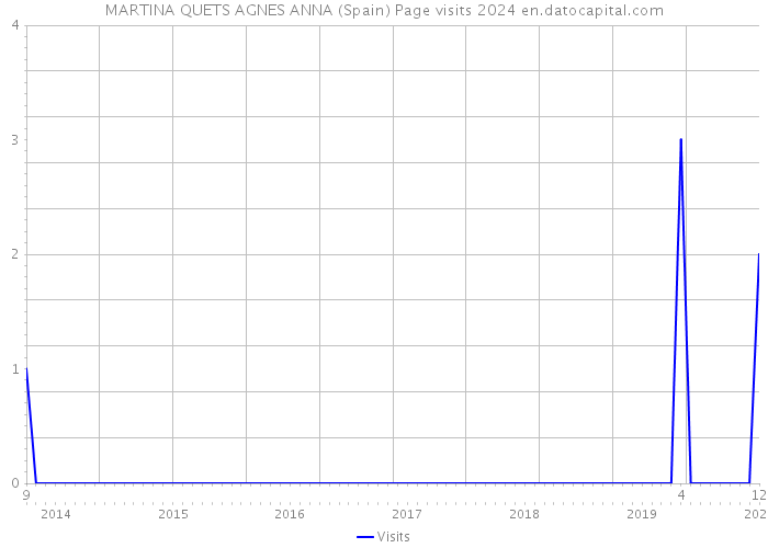 MARTINA QUETS AGNES ANNA (Spain) Page visits 2024 