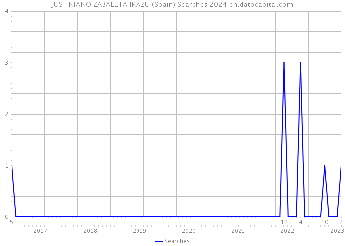 JUSTINIANO ZABALETA IRAZU (Spain) Searches 2024 