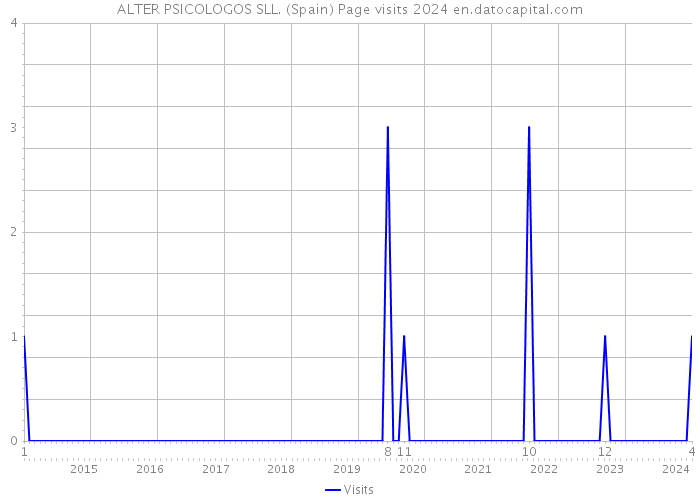 ALTER PSICOLOGOS SLL. (Spain) Page visits 2024 