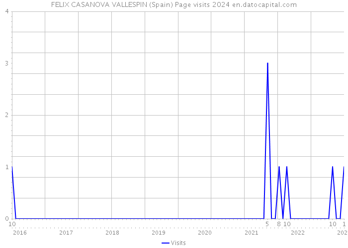 FELIX CASANOVA VALLESPIN (Spain) Page visits 2024 