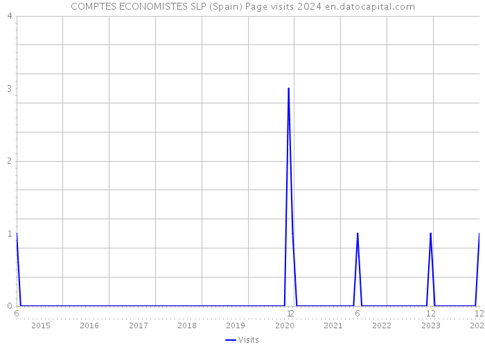 COMPTES ECONOMISTES SLP (Spain) Page visits 2024 