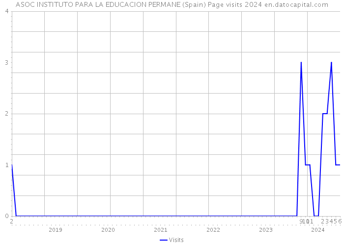 ASOC INSTITUTO PARA LA EDUCACION PERMANE (Spain) Page visits 2024 