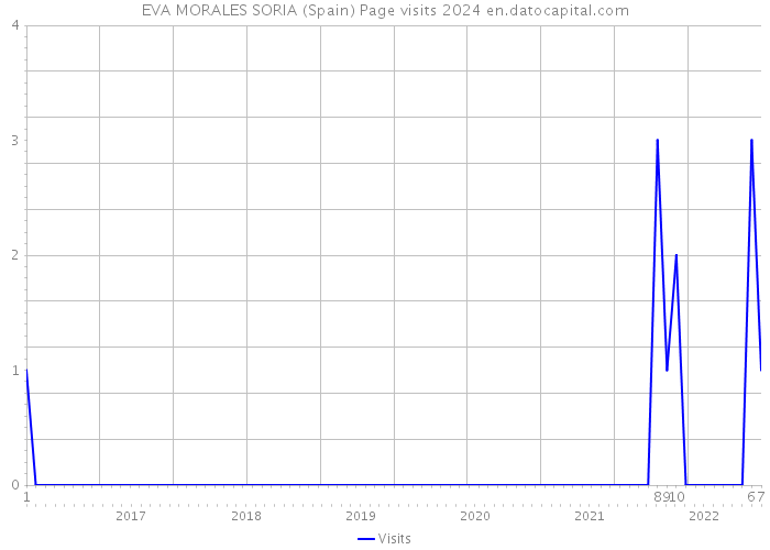 EVA MORALES SORIA (Spain) Page visits 2024 