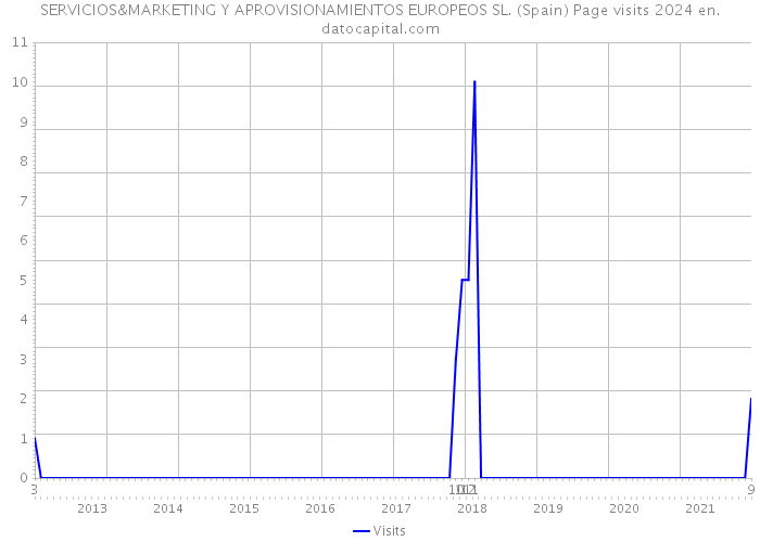 SERVICIOS&MARKETING Y APROVISIONAMIENTOS EUROPEOS SL. (Spain) Page visits 2024 