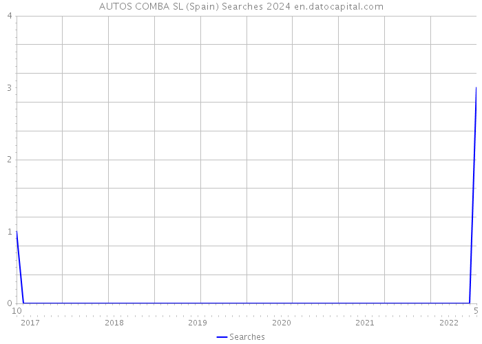 AUTOS COMBA SL (Spain) Searches 2024 