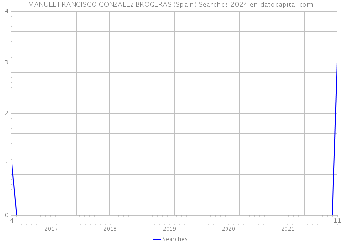 MANUEL FRANCISCO GONZALEZ BROGERAS (Spain) Searches 2024 