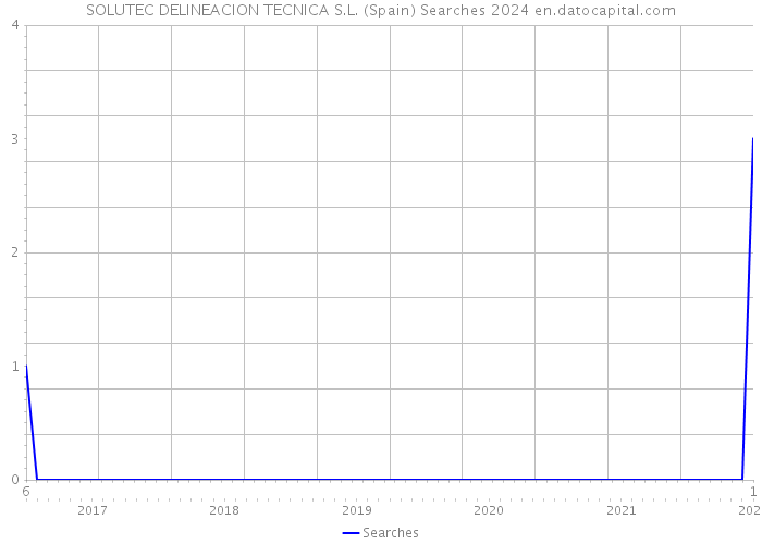 SOLUTEC DELINEACION TECNICA S.L. (Spain) Searches 2024 