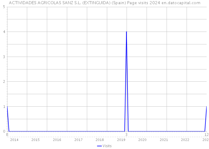 ACTIVIDADES AGRICOLAS SANZ S.L. (EXTINGUIDA) (Spain) Page visits 2024 