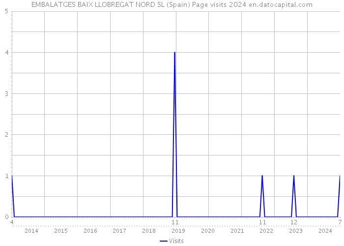 EMBALATGES BAIX LLOBREGAT NORD SL (Spain) Page visits 2024 