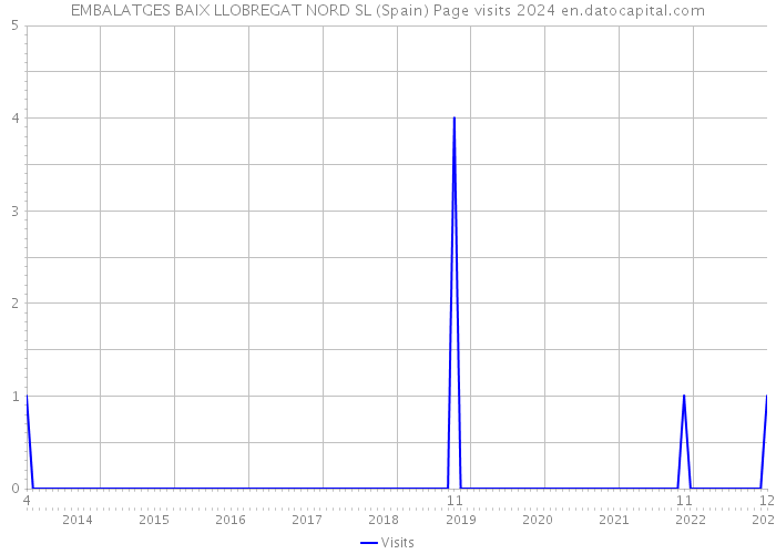 EMBALATGES BAIX LLOBREGAT NORD SL (Spain) Page visits 2024 
