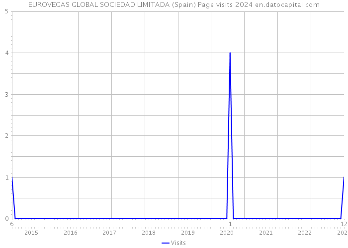 EUROVEGAS GLOBAL SOCIEDAD LIMITADA (Spain) Page visits 2024 