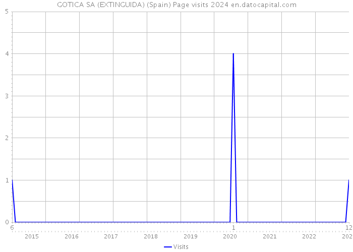 GOTICA SA (EXTINGUIDA) (Spain) Page visits 2024 