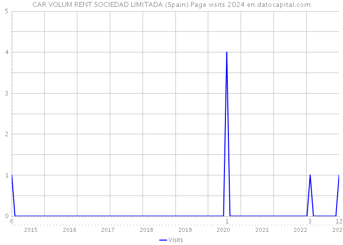 CAR VOLUM RENT SOCIEDAD LIMITADA (Spain) Page visits 2024 