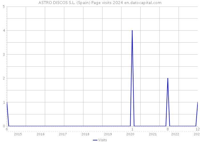 ASTRO DISCOS S.L. (Spain) Page visits 2024 