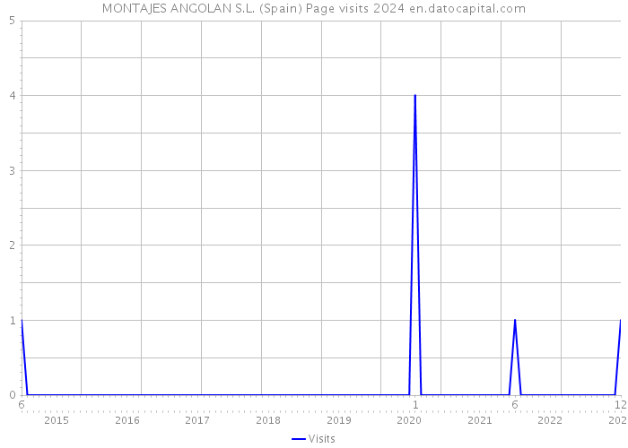 MONTAJES ANGOLAN S.L. (Spain) Page visits 2024 