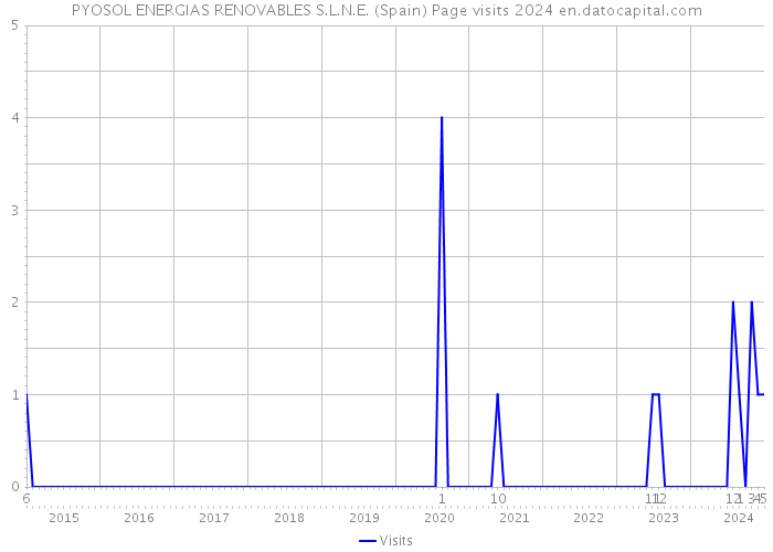 PYOSOL ENERGIAS RENOVABLES S.L.N.E. (Spain) Page visits 2024 