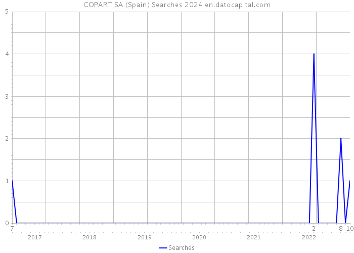 COPART SA (Spain) Searches 2024 