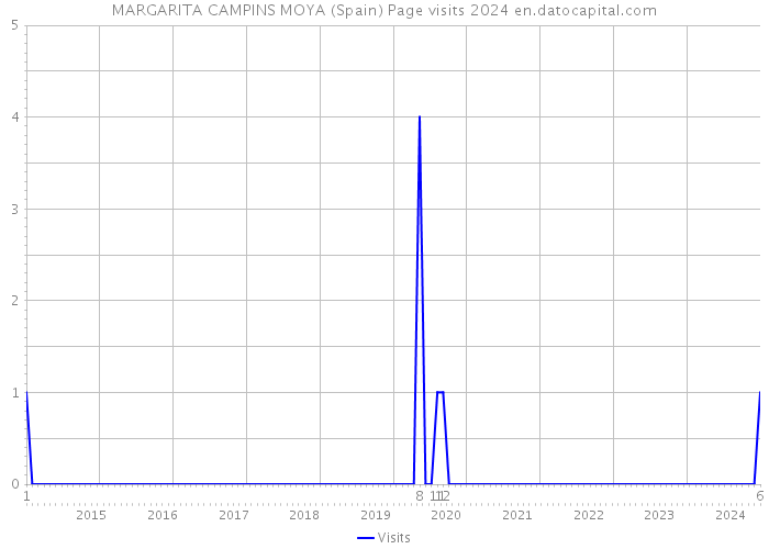 MARGARITA CAMPINS MOYA (Spain) Page visits 2024 