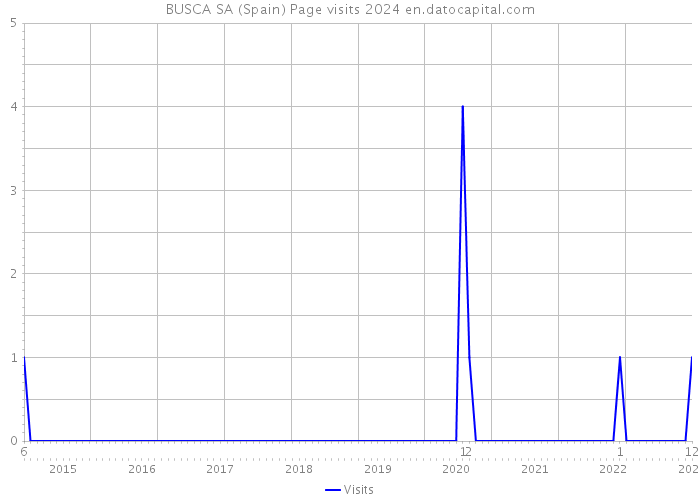 BUSCA SA (Spain) Page visits 2024 