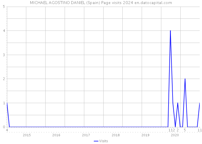 MICHAEL AGOSTINO DANIEL (Spain) Page visits 2024 