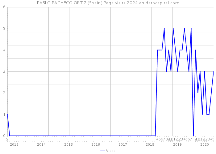 PABLO PACHECO ORTIZ (Spain) Page visits 2024 