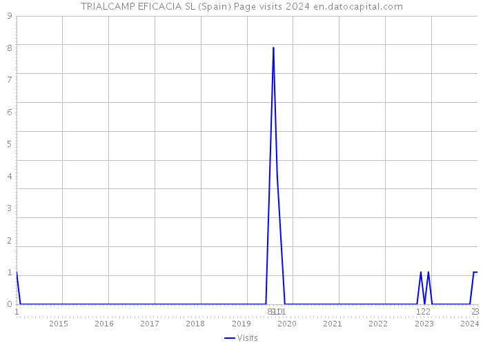 TRIALCAMP EFICACIA SL (Spain) Page visits 2024 
