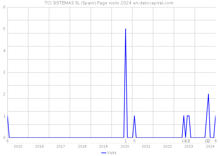 TCI SISTEMAS SL (Spain) Page visits 2024 