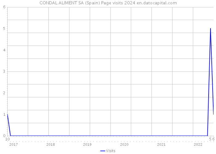 CONDAL ALIMENT SA (Spain) Page visits 2024 