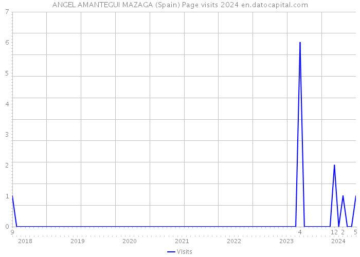 ANGEL AMANTEGUI MAZAGA (Spain) Page visits 2024 
