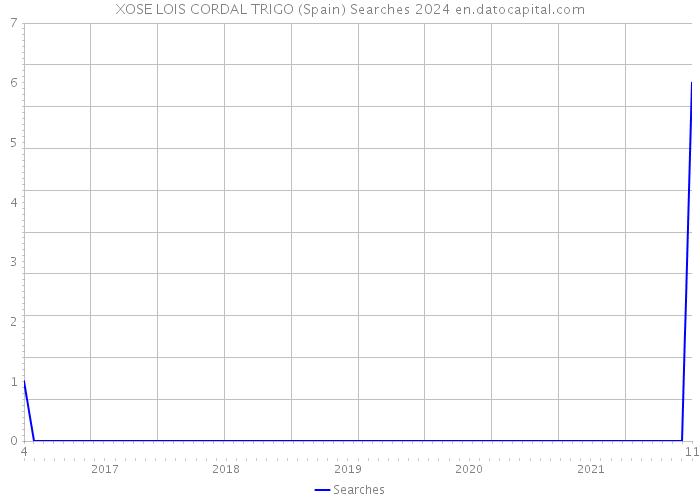 XOSE LOIS CORDAL TRIGO (Spain) Searches 2024 
