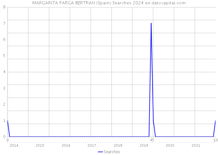 MARGARITA FARGA BERTRAN (Spain) Searches 2024 