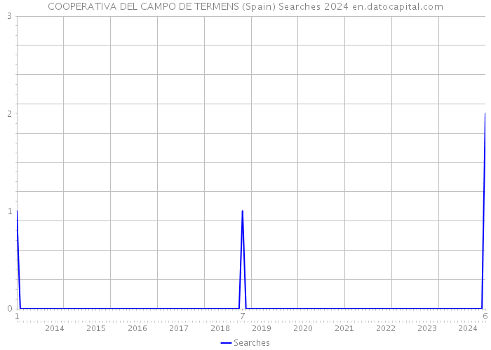 COOPERATIVA DEL CAMPO DE TERMENS (Spain) Searches 2024 