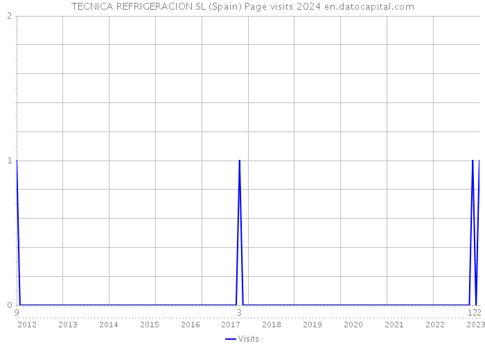 TECNICA REFRIGERACION SL (Spain) Page visits 2024 
