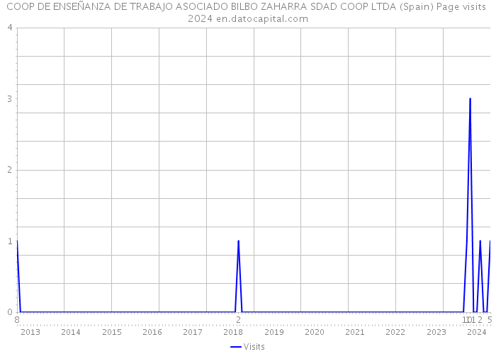 COOP DE ENSEÑANZA DE TRABAJO ASOCIADO BILBO ZAHARRA SDAD COOP LTDA (Spain) Page visits 2024 