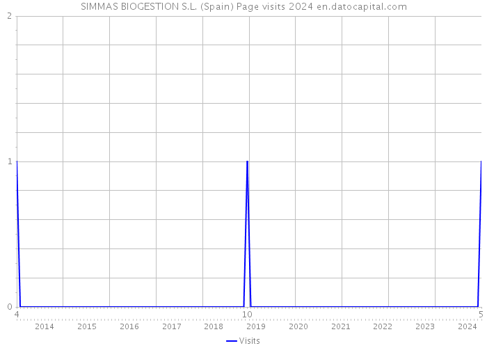 SIMMAS BIOGESTION S.L. (Spain) Page visits 2024 