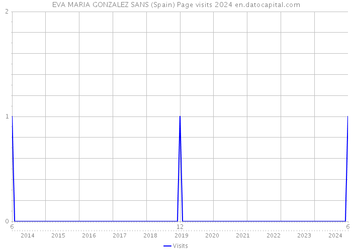 EVA MARIA GONZALEZ SANS (Spain) Page visits 2024 