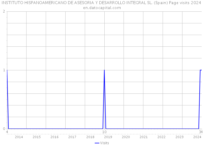 INSTITUTO HISPANOAMERICANO DE ASESORIA Y DESARROLLO INTEGRAL SL. (Spain) Page visits 2024 