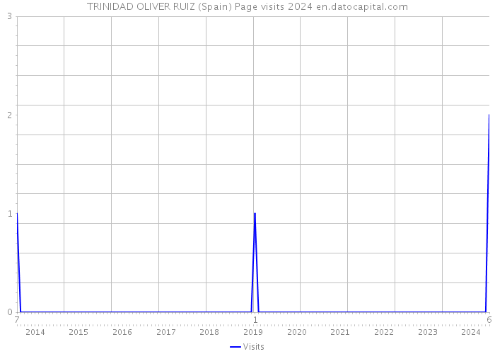 TRINIDAD OLIVER RUIZ (Spain) Page visits 2024 