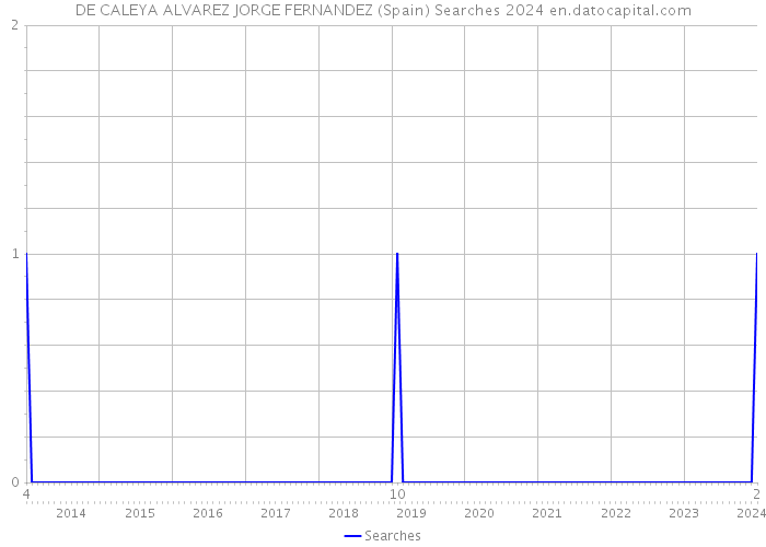 DE CALEYA ALVAREZ JORGE FERNANDEZ (Spain) Searches 2024 