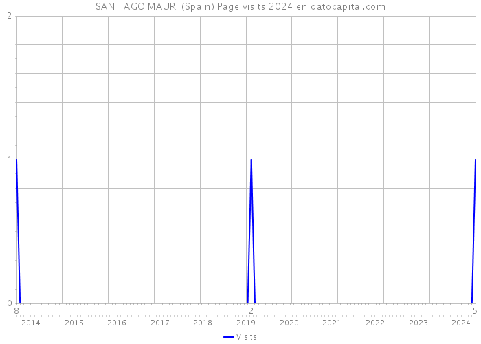 SANTIAGO MAURI (Spain) Page visits 2024 