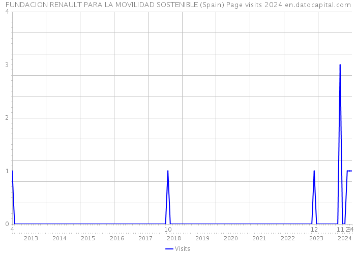 FUNDACION RENAULT PARA LA MOVILIDAD SOSTENIBLE (Spain) Page visits 2024 
